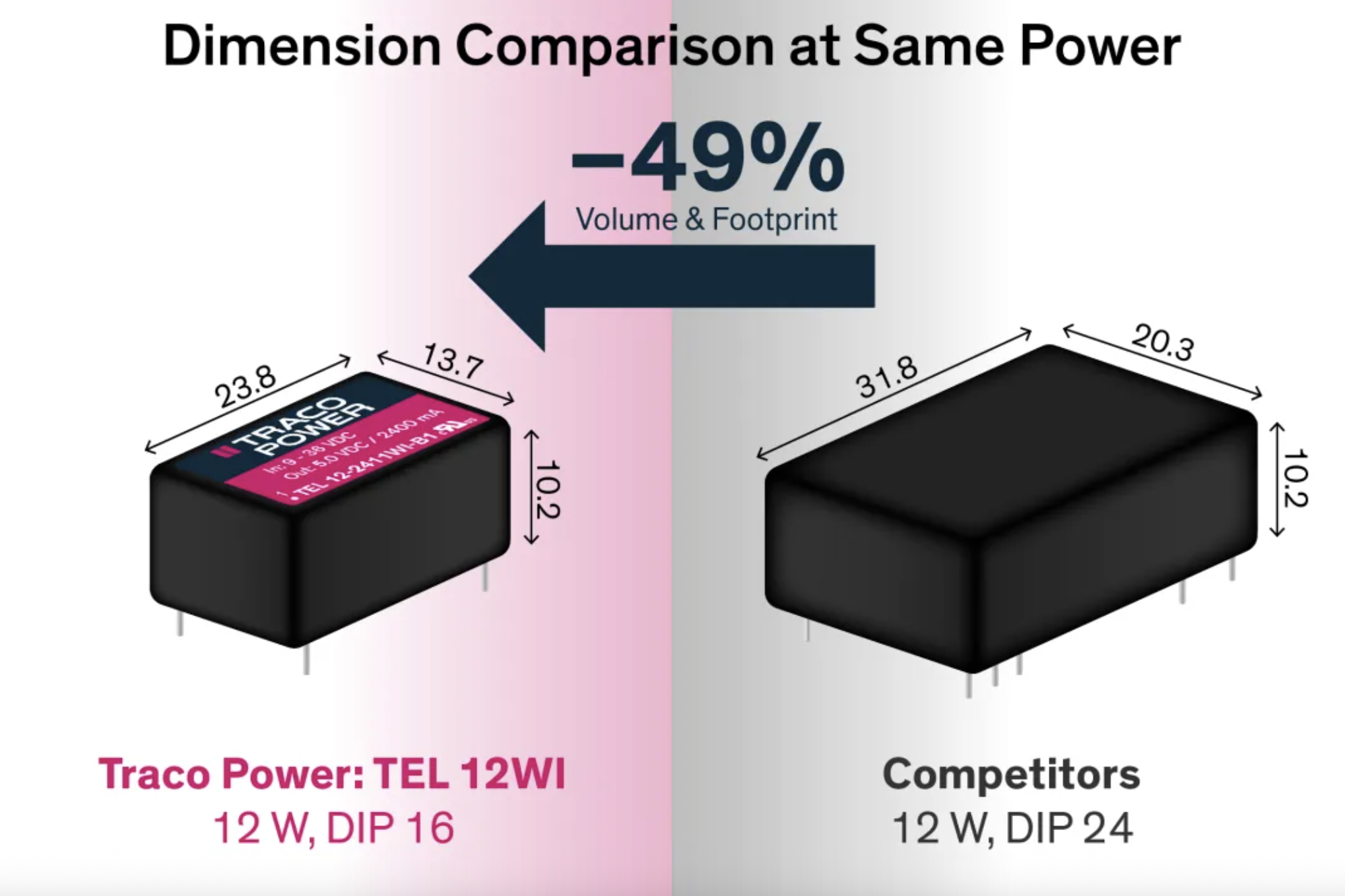 DC/DC перетворювачі Traco Power